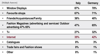 David Pambianco, Director of Italy's top fashion business magazine PambiancoWeek, presented in May 2008 the quantitative research "Internet: Fashion’s burning moment" by Milano based Pambianco Strategie d’Impresa. 