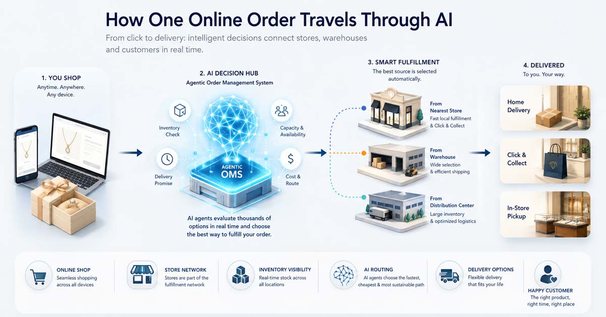 Illustration of AI-powered omnichannel retail connecting stores, warehouses and online orders.