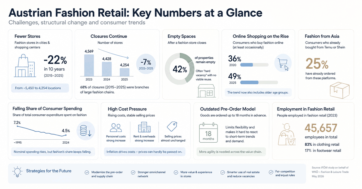 Infographic on Austria's fashion retail trends and store closures in 2026.
