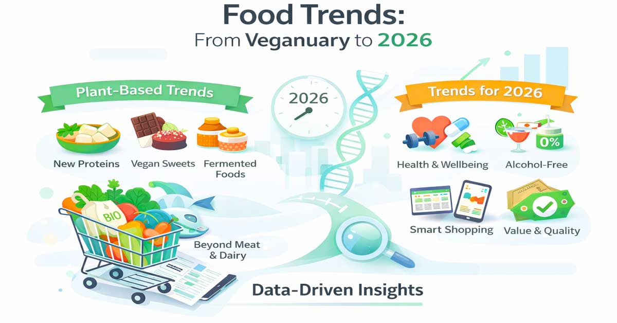 Minimalist infographic showing plant-based food trends and 2026 nutrition trends based on data-driven consumer behaviour.