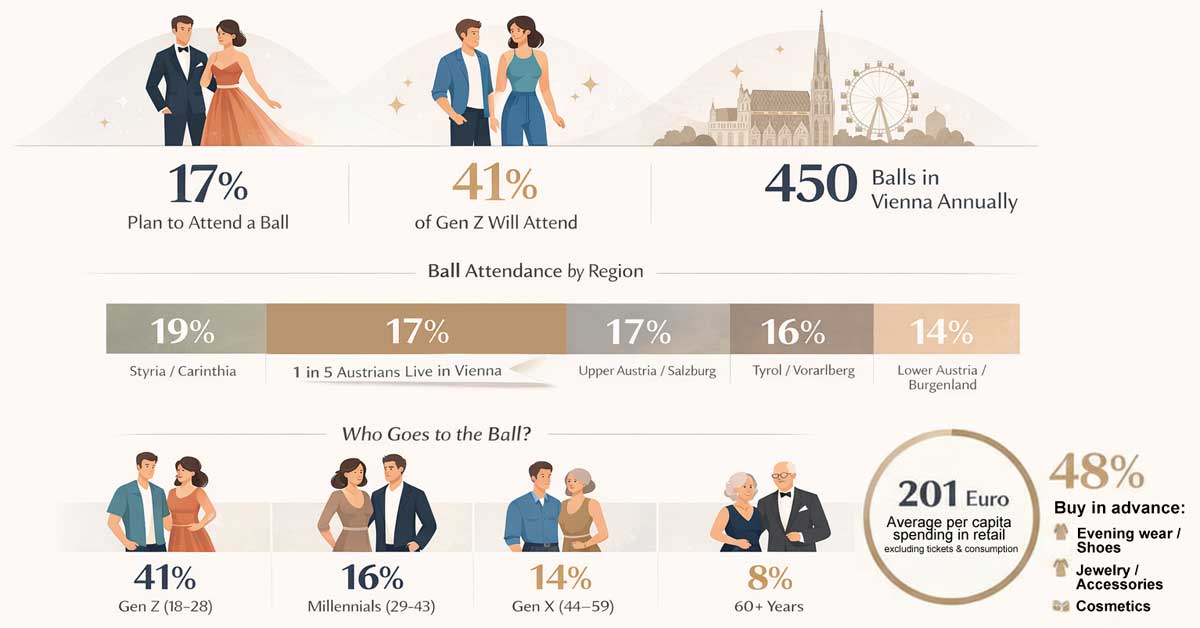 Infographic of Austria's ball season showing 17% of Austrians attending, 41% of Gen Z, 450 balls in Vienna, regional attendance percentages, and age group participation with illustrated couples.