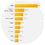 On 20th August the German market researcher Innofact published the results about "Awareness and Image of Fashion Labels"; a study on the base of 1000 representative interviews with young Germans ... 